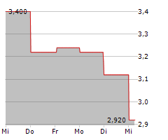 PERSPECTIVE THERAPEUTICS INC Chart 1 Jahr