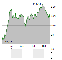 PERTAMINA Aktie Chart 1 Jahr