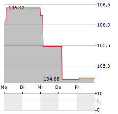 PERTAMINA Aktie 5-Tage-Chart