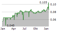 PERUSAHAAN GAS NEGARA TBK Chart 1 Jahr