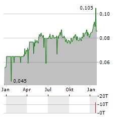 PGN Aktie Chart 1 Jahr