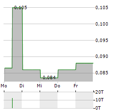 PGN Aktie 5-Tage-Chart