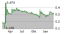 PESCANOVA SA Chart 1 Jahr