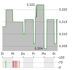 PESCANOVA Aktie 5-Tage-Chart