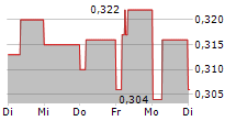 PESCANOVA SA 5-Tage-Chart