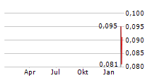 PESORAMA INC Chart 1 Jahr