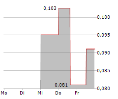 PESORAMA INC Chart 1 Jahr