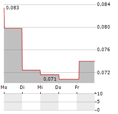 PESORAMA Aktie 5-Tage-Chart