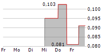 PESORAMA INC 5-Tage-Chart