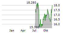 PET VALU HOLDINGS LTD Chart 1 Jahr