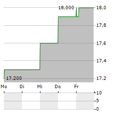 PET VALU Aktie 5-Tage-Chart