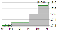 PET VALU HOLDINGS LTD 5-Tage-Chart