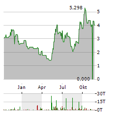 PETCO HEALTH AND WELLNESS Aktie Chart 1 Jahr