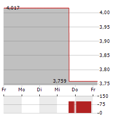 PETCO HEALTH AND WELLNESS Aktie 5-Tage-Chart