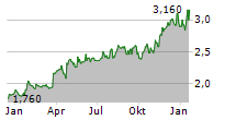 PETERSHILL PARTNERS PLC Chart 1 Jahr