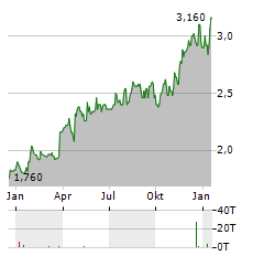 PETERSHILL PARTNERS Aktie Chart 1 Jahr