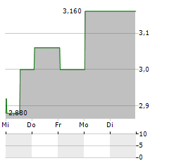 PETERSHILL PARTNERS Aktie 5-Tage-Chart