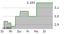 PETERSHILL PARTNERS PLC 5-Tage-Chart