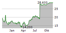 PETIQ INC Chart 1 Jahr