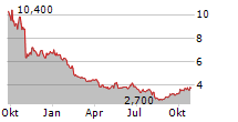 PETMED EXPRESS INC Chart 1 Jahr