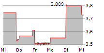 PETMED EXPRESS INC 5-Tage-Chart