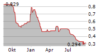 PETRA DIAMONDS LIMITED Chart 1 Jahr