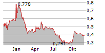 PETRA DIAMONDS LIMITED Chart 1 Jahr