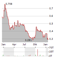 PETRA DIAMONDS Aktie Chart 1 Jahr