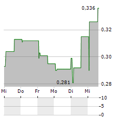 PETRA DIAMONDS Aktie 5-Tage-Chart