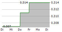 PETRA DIAMONDS LIMITED 5-Tage-Chart