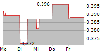 PETRA DIAMONDS LIMITED 5-Tage-Chart