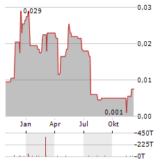 PETREL RESOURCES Aktie Chart 1 Jahr