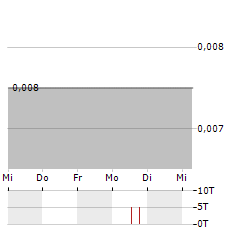 PETREL RESOURCES Aktie 5-Tage-Chart