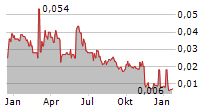 PETRO MATAD LIMITED Chart 1 Jahr