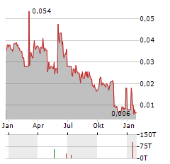 PETRO MATAD Aktie Chart 1 Jahr