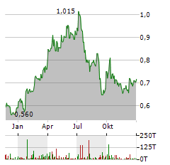 PETROCHINA CO LTD Jahres Chart