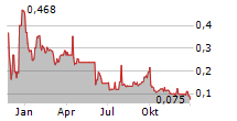 PETROFAC LIMITED Chart 1 Jahr