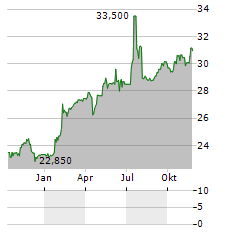 PETROL GROUP Aktie Chart 1 Jahr