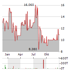 PDVSA Aktie Chart 1 Jahr