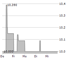 PETROLEOS DE VENEZUELA SA Chart 1 Jahr