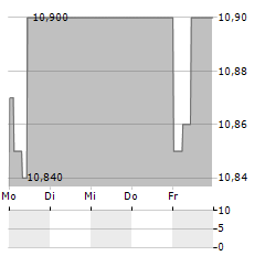 PDVSA Aktie 5-Tage-Chart