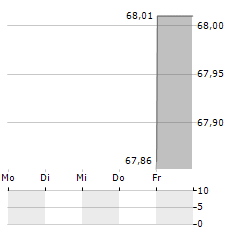 PEMEX Aktie 5-Tage-Chart