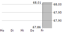 PETROLEOS MEXICANOS 5-Tage-Chart