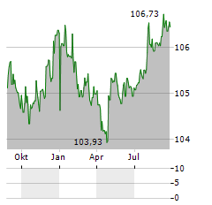 PETRONAS Aktie Chart 1 Jahr