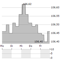 PETRONAS Aktie 5-Tage-Chart