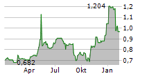 PETRONOR E&P ASA Chart 1 Jahr