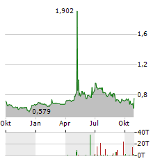 PETRONOR E&P Aktie Chart 1 Jahr