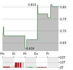 PETRONOR E&P Aktie 5-Tage-Chart