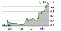 PETROSEA TBK Chart 1 Jahr