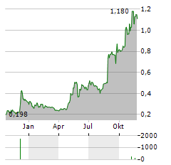 PETROSEA Aktie Chart 1 Jahr